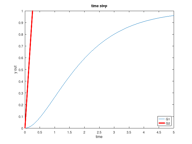 ステップ応答(重ね書き,拡大図)