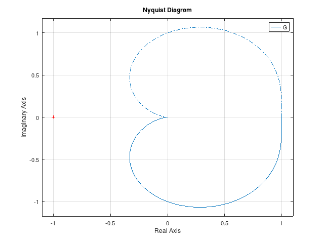 ナイキスト線図